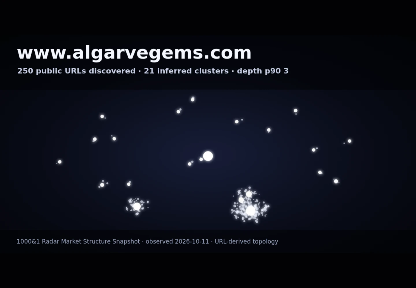 Algarve Gems Real Estate &middot; RADAR_GRAPH