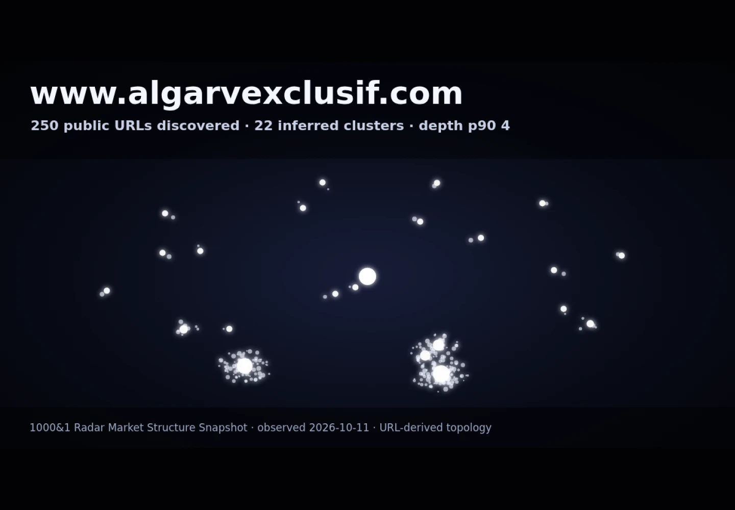 Algarve Exclusif &middot; RADAR_GRAPH