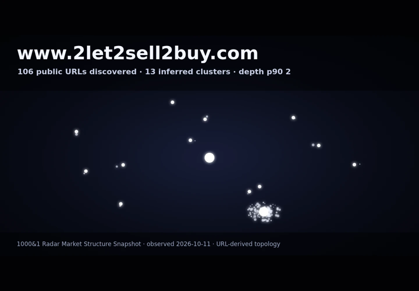 2Let2Sell2Buy SL &middot; RADAR_GRAPH