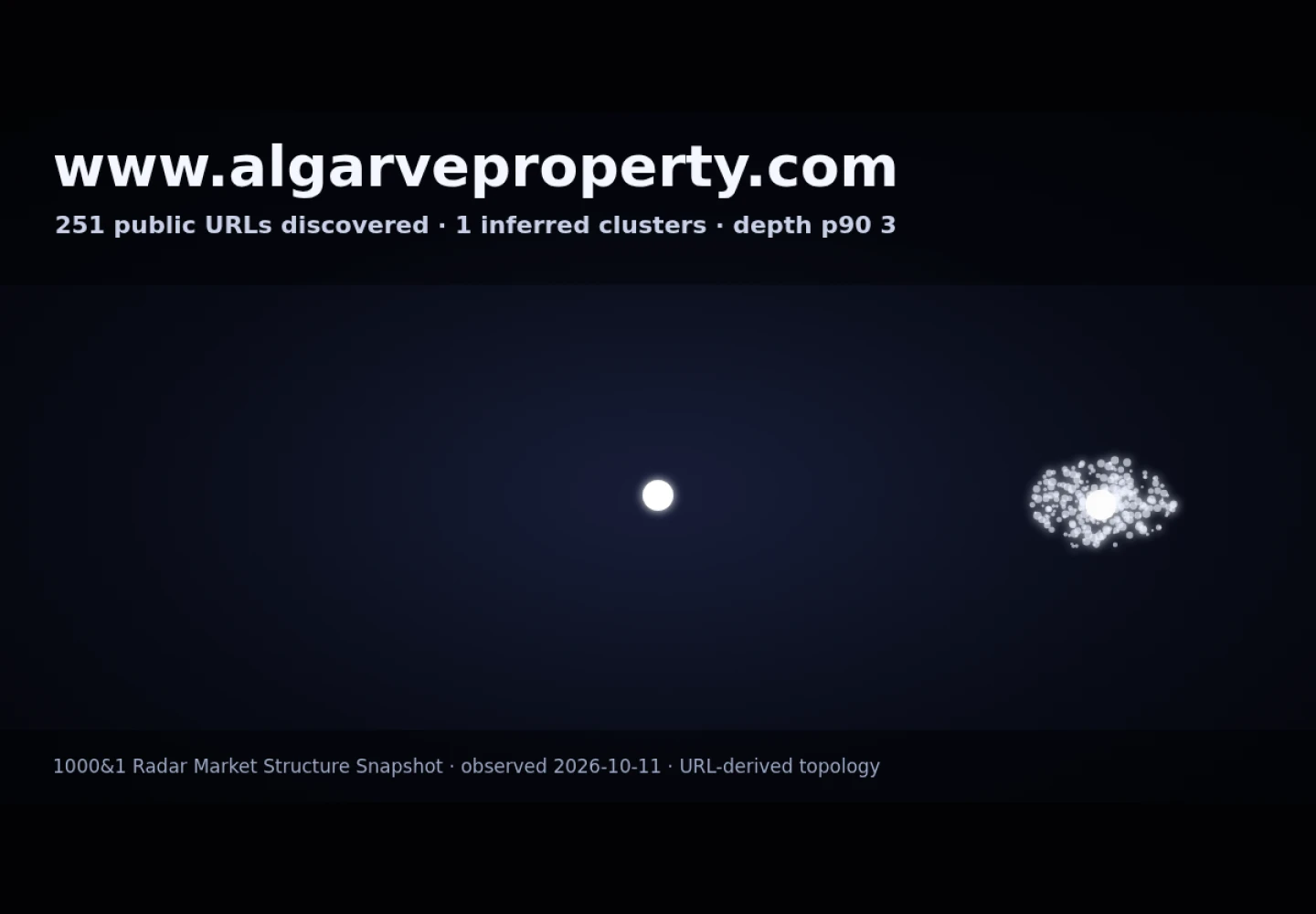 AlgarveProperty.com &middot; RADAR_GRAPH